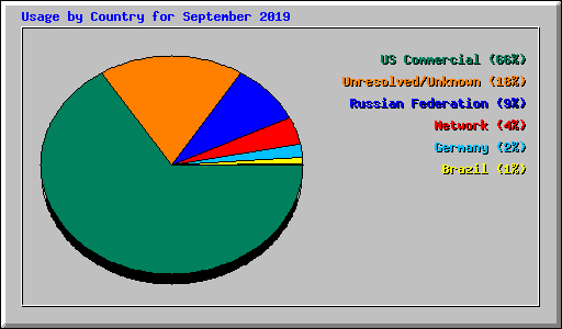 Usage by Country for September 2019