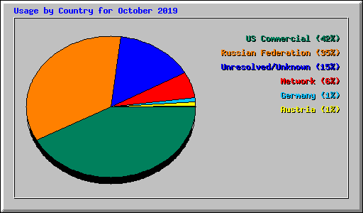 Usage by Country for October 2019
