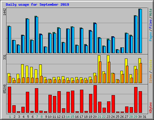 Daily usage for September 2019