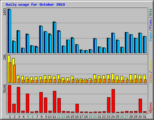 Daily usage for October 2019