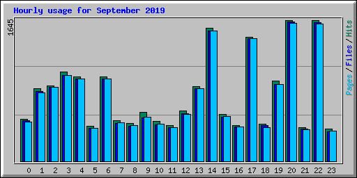 Hourly usage for September 2019