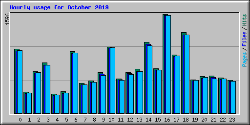 Hourly usage for October 2019