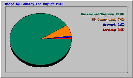 Usage by Country for August 2019