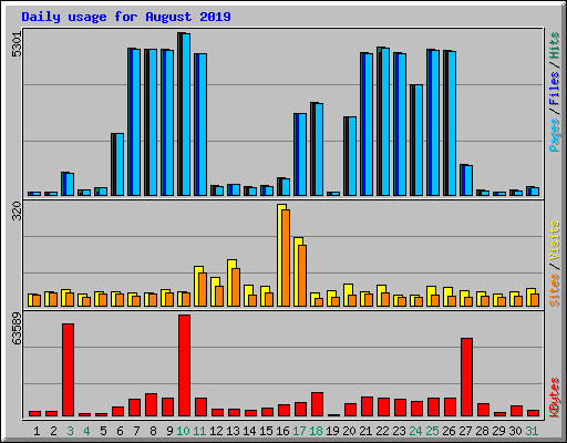 Daily usage for August 2019