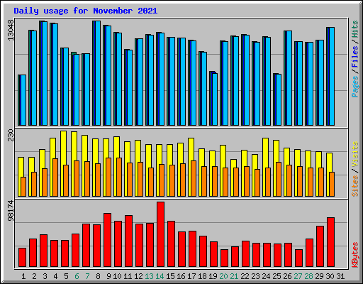 Daily usage for November 2021